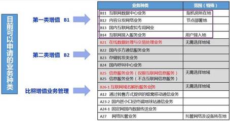 2019年9月工信部頒發第一類增值電信業務經營許可證 全國IDC、CDN、IP-VPN、ISP牌照匯總